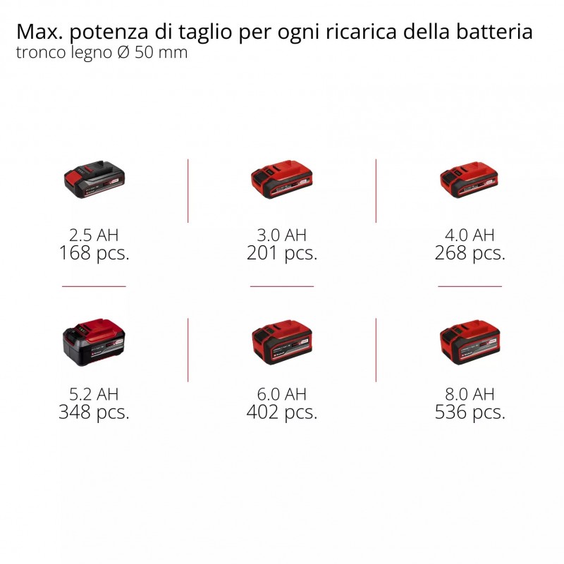 EINHELL MOTOSEGA A CATENA GP-PS 18/20 Li BL-Solo