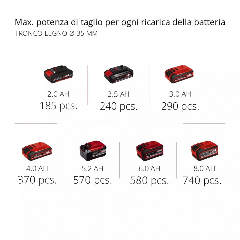 EINHELL SEGA UNIVERSALE A BATTERIA TE-AP 18/22 Li-Solo